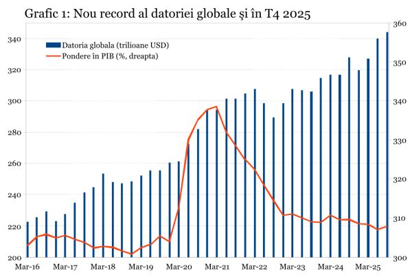 Investiţiile în securitate şi rezilienţă au dus datoria globală la un nou record